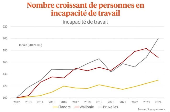 Nombre croissant de personnes en incapacité de travail